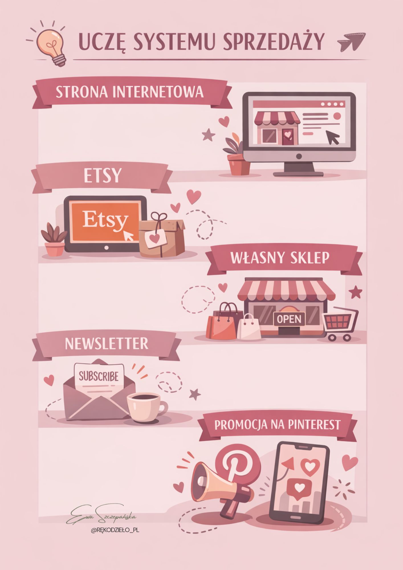 Pionowa infografika w odcieniach ciepłego i pudrowego różu przedstawiająca system sprzedaży online: strona internetowa, Etsy, własny sklep, newsletter oraz promocja na Pinterest. Każdy element pokazany jest jako część jednego, połączonego ekosystemu sprzedaży dla twórców rękodzieła.