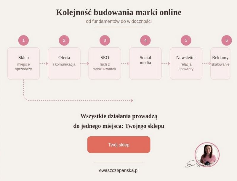 Kolejność budowania marki online